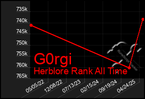Total Graph of G0rgi