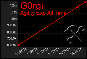 Total Graph of G0rgi