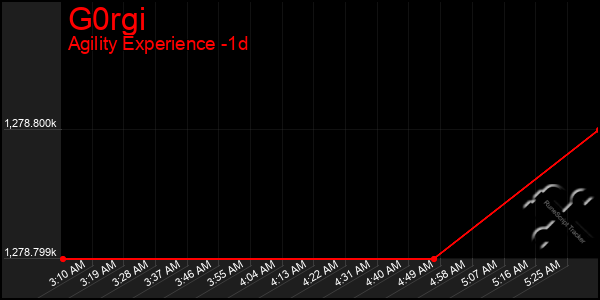 Last 24 Hours Graph of G0rgi