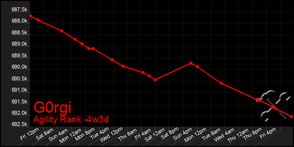 Last 31 Days Graph of G0rgi