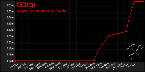 Last 31 Days Graph of G0rgi