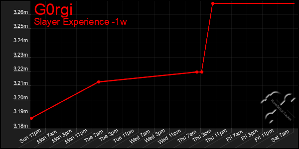 Last 7 Days Graph of G0rgi