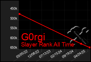 Total Graph of G0rgi