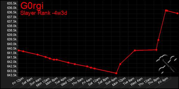 Last 31 Days Graph of G0rgi