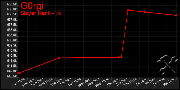 Last 7 Days Graph of G0rgi