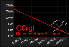 Total Graph of G0rgi