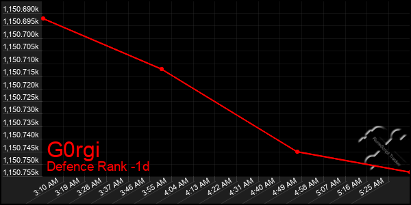 Last 24 Hours Graph of G0rgi