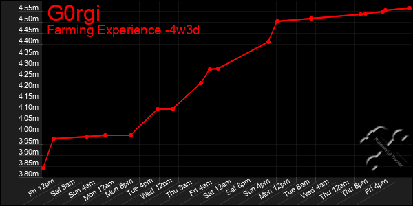 Last 31 Days Graph of G0rgi