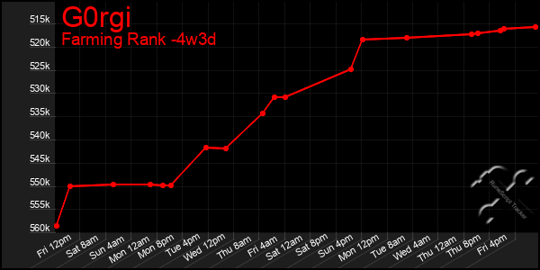 Last 31 Days Graph of G0rgi