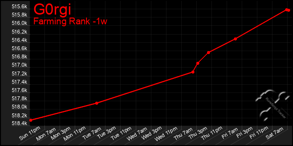 Last 7 Days Graph of G0rgi