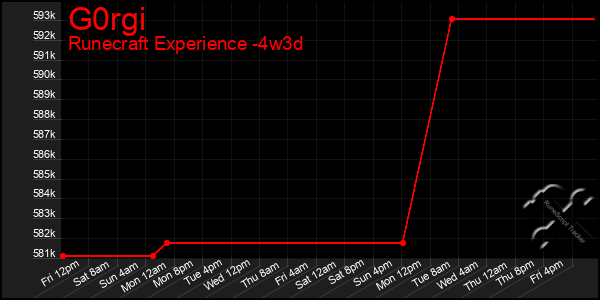 Last 31 Days Graph of G0rgi