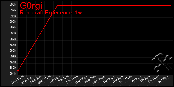 Last 7 Days Graph of G0rgi