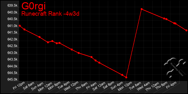 Last 31 Days Graph of G0rgi