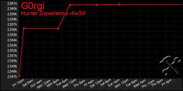 Last 31 Days Graph of G0rgi