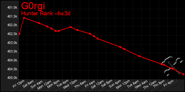 Last 31 Days Graph of G0rgi