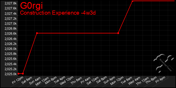 Last 31 Days Graph of G0rgi