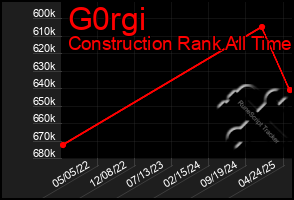 Total Graph of G0rgi