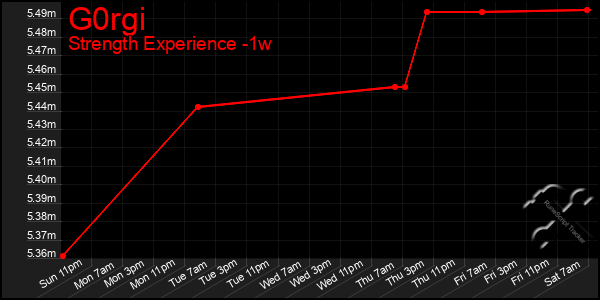 Last 7 Days Graph of G0rgi