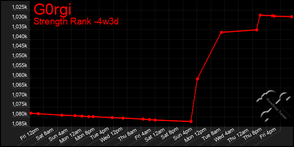 Last 31 Days Graph of G0rgi