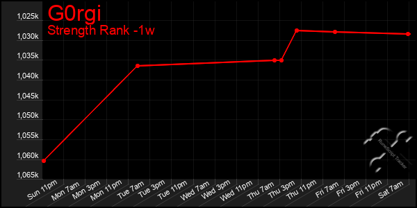 Last 7 Days Graph of G0rgi