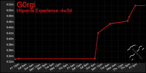 Last 31 Days Graph of G0rgi