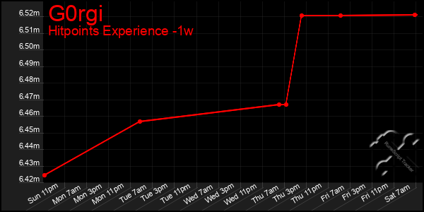 Last 7 Days Graph of G0rgi