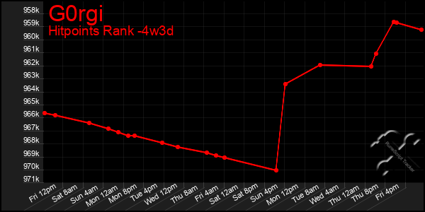 Last 31 Days Graph of G0rgi