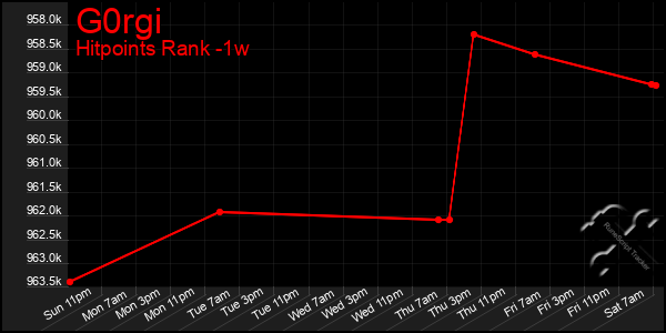 Last 7 Days Graph of G0rgi