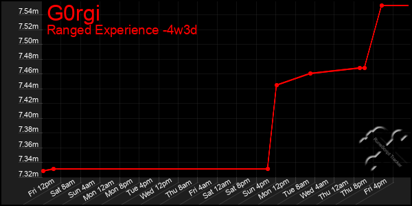 Last 31 Days Graph of G0rgi