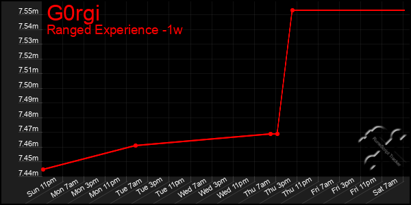 Last 7 Days Graph of G0rgi