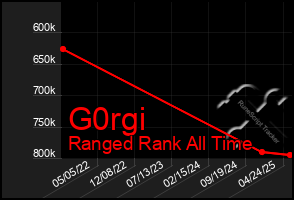 Total Graph of G0rgi