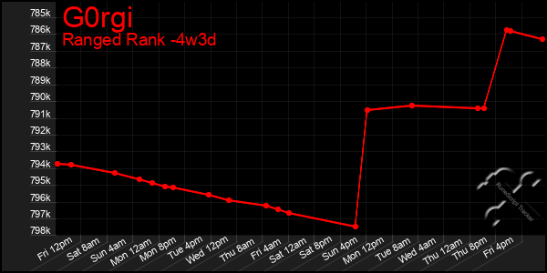 Last 31 Days Graph of G0rgi