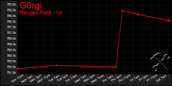 Last 7 Days Graph of G0rgi