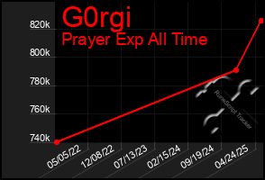 Total Graph of G0rgi