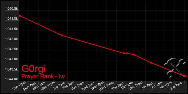 Last 7 Days Graph of G0rgi