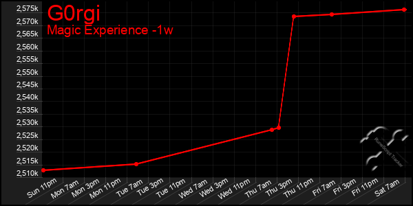 Last 7 Days Graph of G0rgi