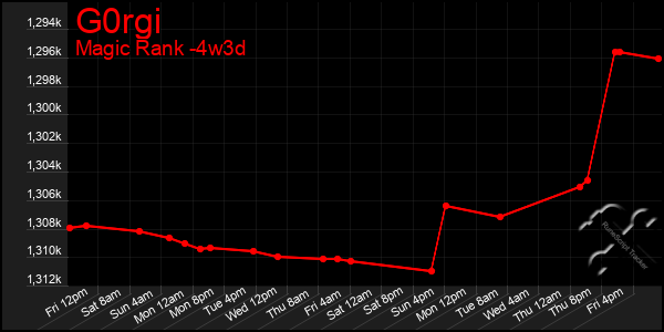Last 31 Days Graph of G0rgi
