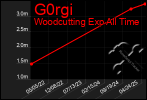 Total Graph of G0rgi
