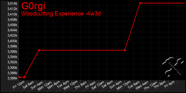 Last 31 Days Graph of G0rgi