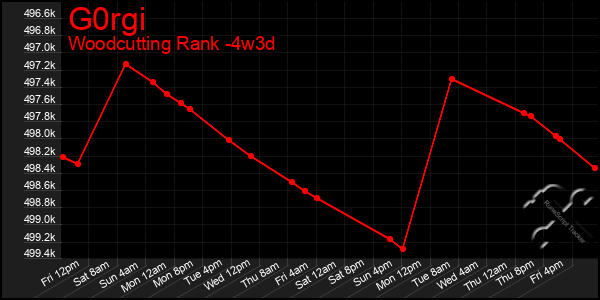 Last 31 Days Graph of G0rgi