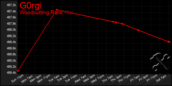 Last 7 Days Graph of G0rgi