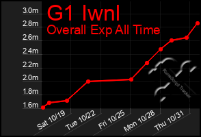 Total Graph of G1 Iwnl