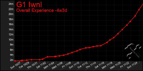 Last 31 Days Graph of G1 Iwnl