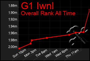 Total Graph of G1 Iwnl