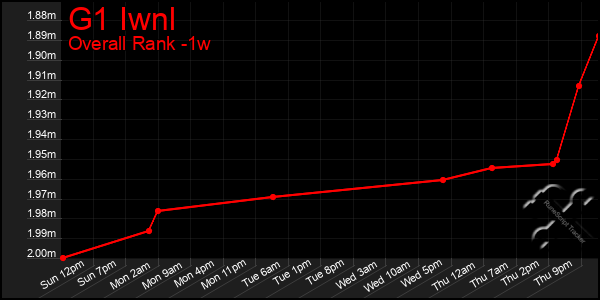 1 Week Graph of G1 Iwnl