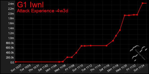 Last 31 Days Graph of G1 Iwnl