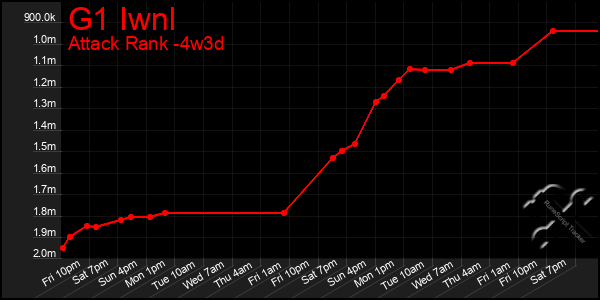 Last 31 Days Graph of G1 Iwnl