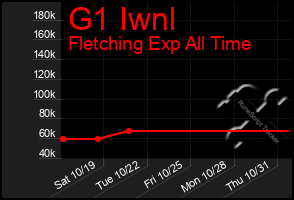 Total Graph of G1 Iwnl