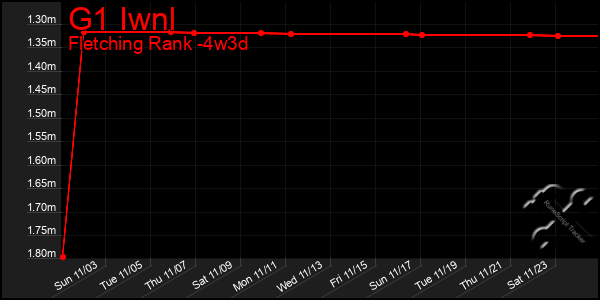 Last 31 Days Graph of G1 Iwnl