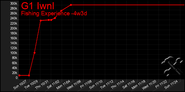 Last 31 Days Graph of G1 Iwnl